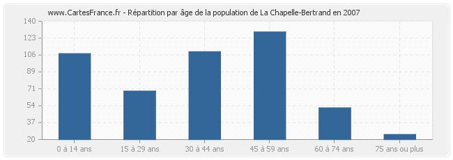 Répartition par âge de la population de La Chapelle-Bertrand en 2007